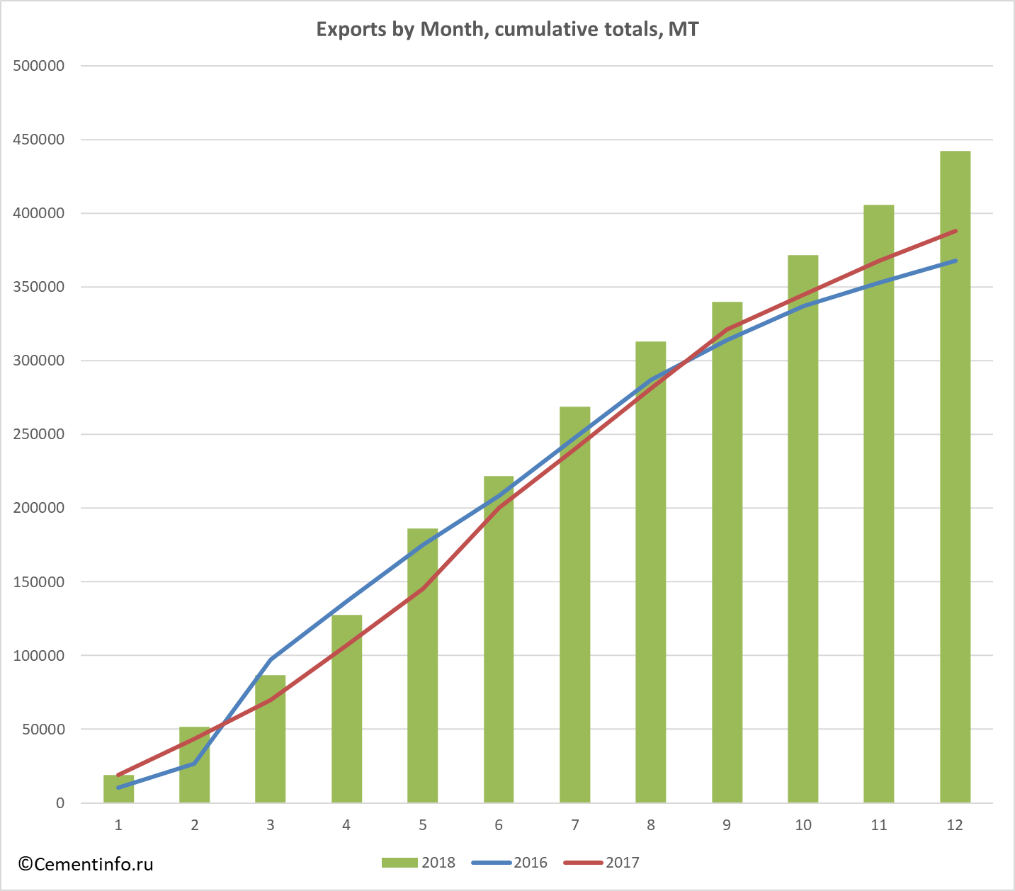 Exports by Month, cumulative totals, MT